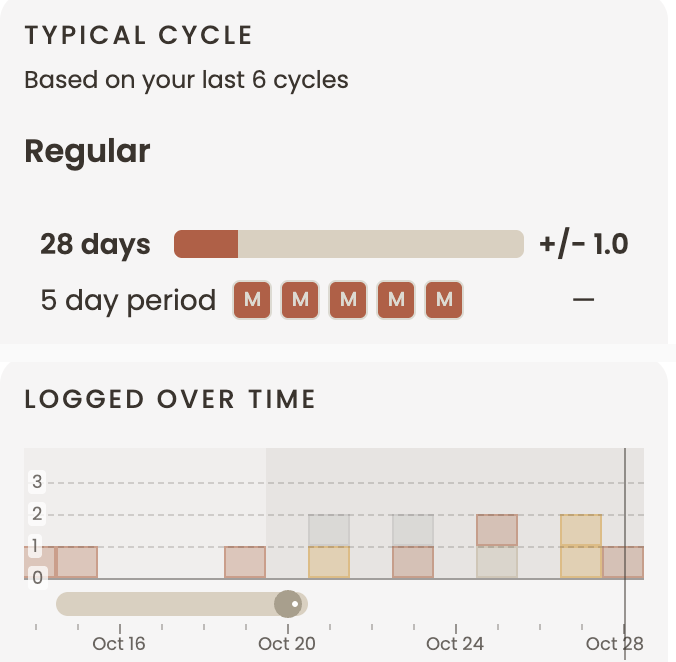 SAAGA Insights, Cycle and symptoms: the typical cycle, regular at 28 days with a five-day period, and symptoms logged day by day over two weeks